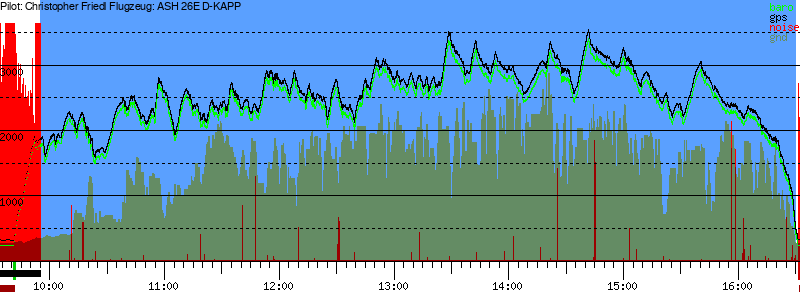 Barometer